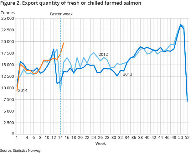 Figure 2. Export quantity of fresh or chilled farmed salmon Figure 2. Export quantity of fresh or chilled farmed salmon