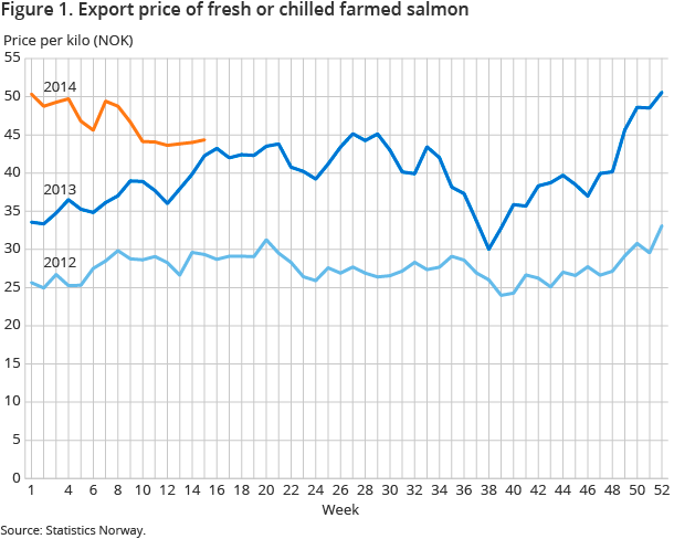 Figure 1. Export price of fresh or chilled farmed salmon Figure 1. Export price of fresh or chilled farmed salmon