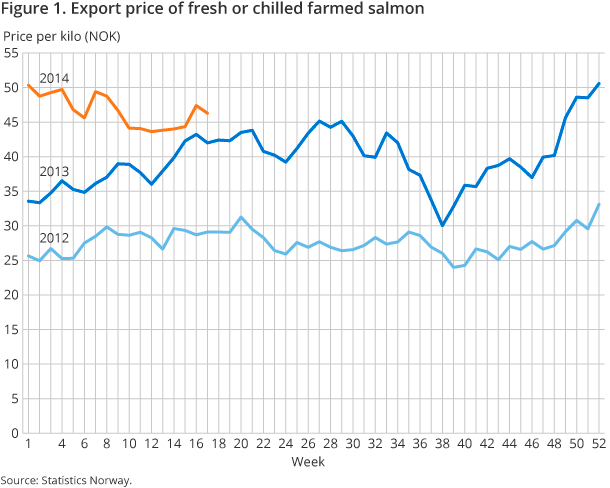 Figure 1. Export price of fresh or chilled farmed salmon Figure 1. Export price of fresh or chilled farmed salmon