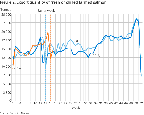 Figure 2. Export quantity of fresh or chilled farmed salmon Figure 2. Export quantity of fresh or chilled farmed salmon