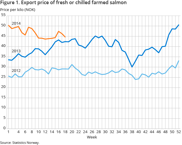 Figure 1. Export price of fresh or chilled farmed salmon Figure 1. Export price of fresh or chilled farmed salmon