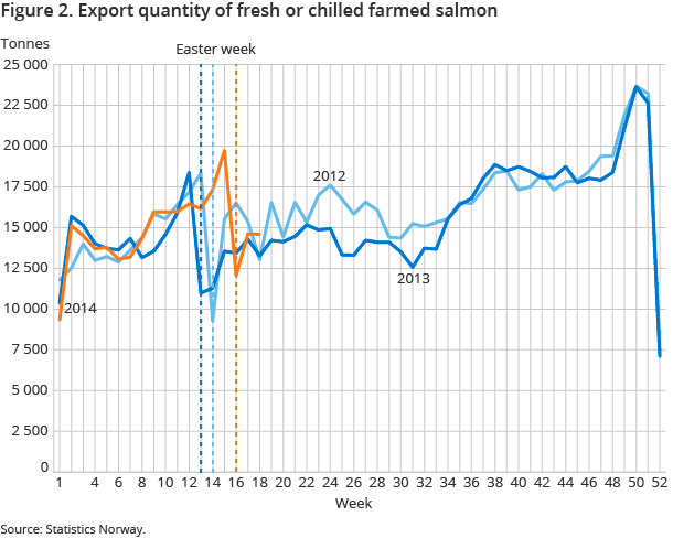 Figure 2. Export quantity of fresh or chilled farmed salmon Figure 2. Export quantity of fresh or chilled farmed salmon