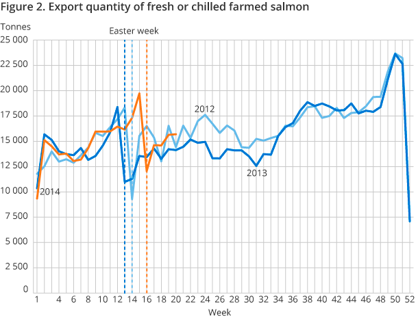 Figure 2. Export quantity of fresh or chilled farmed salmon Figure 2. Export quantity of fresh or chilled farmed salmon