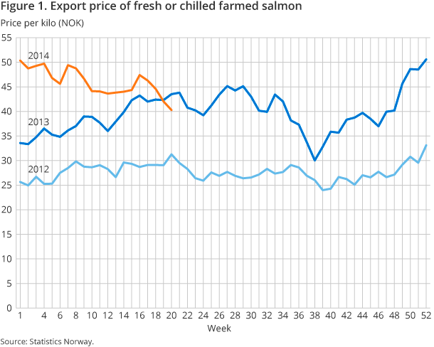 Figure 1. Export price of fresh or chilled farmed salmon Figure 1. Export price of fresh or chilled farmed salmon