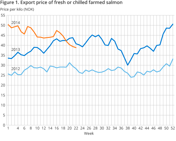 Figure 1. Export price of fresh or chilled farmed salmon Figure 1. Export price of fresh or chilled farmed salmon