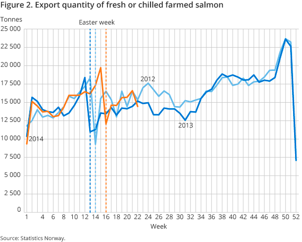 Figure 2. Export quantity of fresh or chilled farmed salmon Figure 2. Export quantity of fresh or chilled farmed salmon
