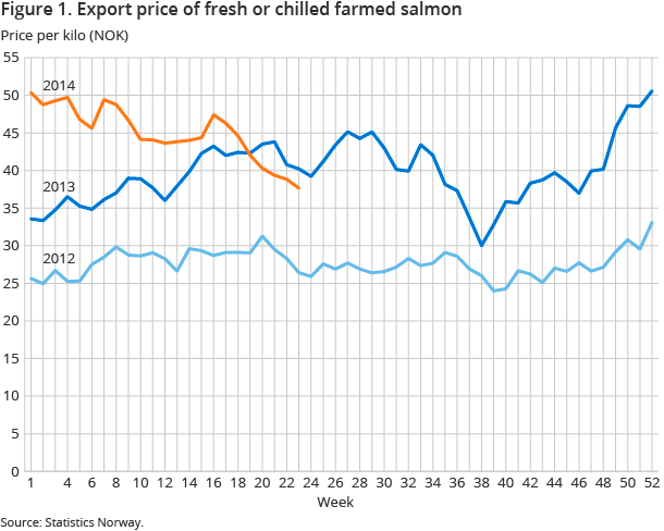 Figure 1. Export price of fresh or chilled farmed salmon Figure 1. Export price of fresh or chilled farmed salmon