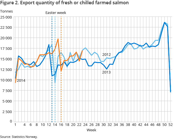 Figure 2. Export quantity of fresh or chilled farmed salmon Figure 2. Export quantity of fresh or chilled farmed salmon