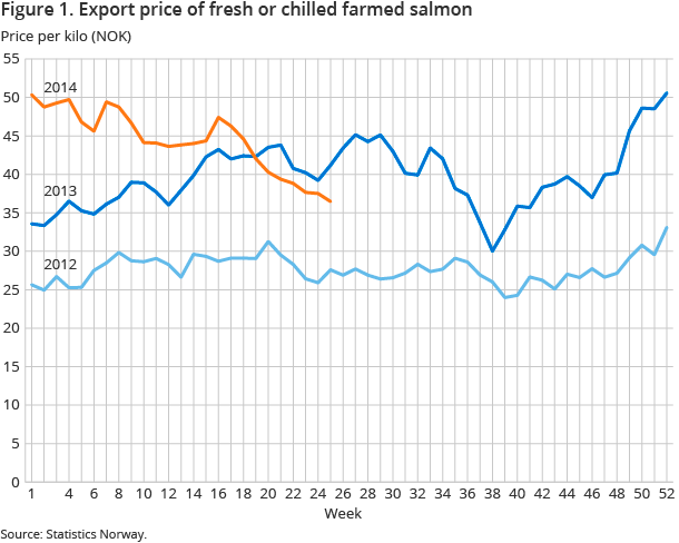Figure 1. Export price of fresh or chilled farmed salmon Figure 1. Export price of fresh or chilled farmed salmon