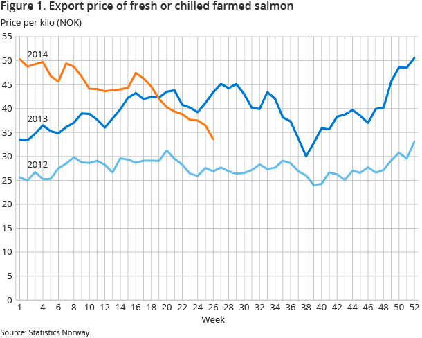 Figure 1. Export price of fresh or chilled farmed salmon Figure 1. Export price of fresh or chilled farmed salmon