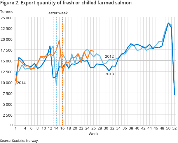 Figure 2. Export quantity of fresh or chilled farmed salmon Figure 2. Export quantity of fresh or chilled farmed salmon