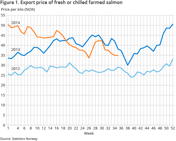 Figure 1. Export price of fresh or chilled farmed salmon Figure 1. Export price of fresh or chilled farmed salmon