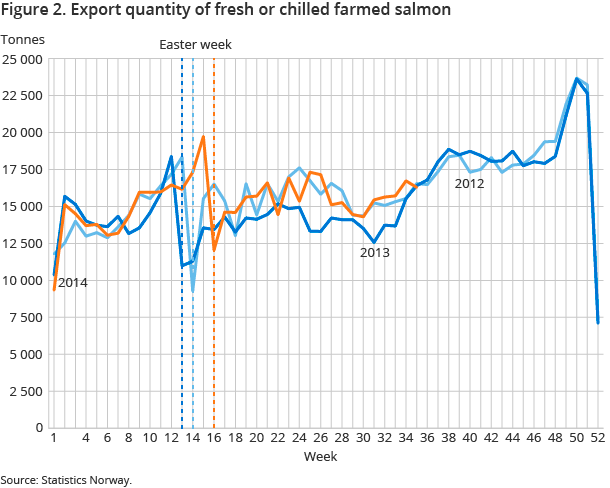 Figure 2. Export quantity of fresh or chilled farmed salmon Figure 2. Export quantity of fresh or chilled farmed salmon