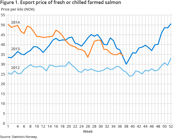 Figure 1. Export price of fresh or chilled farmed salmon Figure 1. Export price of fresh or chilled farmed salmon