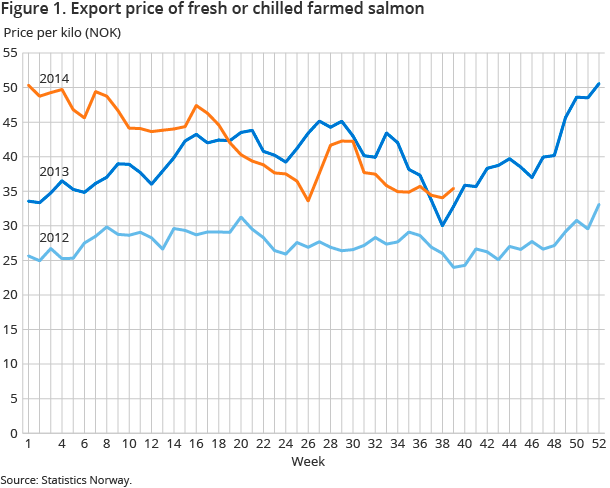 Figure 1. Export price of fresh or chilled farmed salmon Figure 1. Export price of fresh or chilled farmed salmon