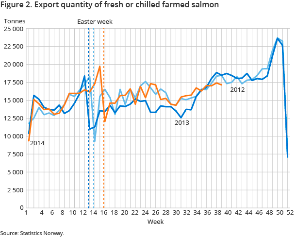 Figure 2. Export quantity of fresh or chilled farmed salmon Figure 2. Export quantity of fresh or chilled farmed salmon