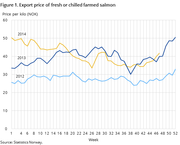 Figure 1. Export price of fresh or chilled farmed salmon Figure 1. Export price of fresh or chilled farmed salmon