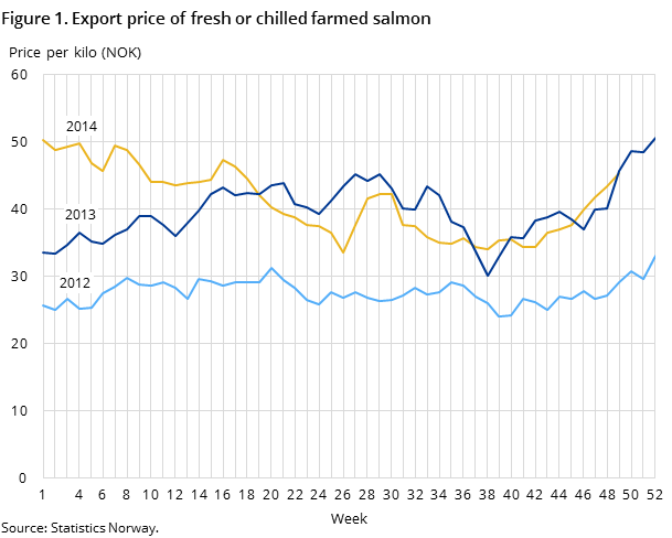 Figure 1. Export price of fresh or chilled farmed salmon Figure 1. Export price of fresh or chilled farmed salmon