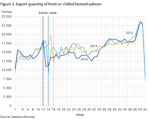 Figure 2. Export quantity of fresh or chilled farmed salmon Figure 2. Export quantity of fresh or chilled farmed salmon