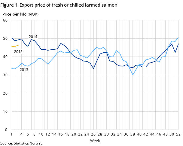 Figure 1. Export price of fresh or chilled farmed salmon Figure 1. Export price of fresh or chilled farmed salmon