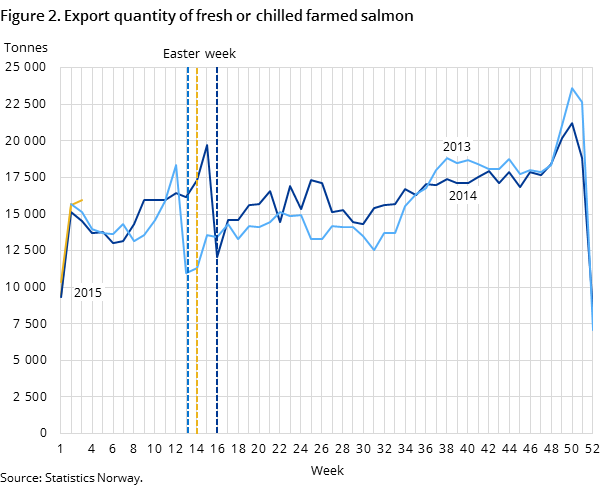 Figure 2. Export quantity of fresh or chilled farmed salmon Figure 2. Export quantity of fresh or chilled farmed salmon
