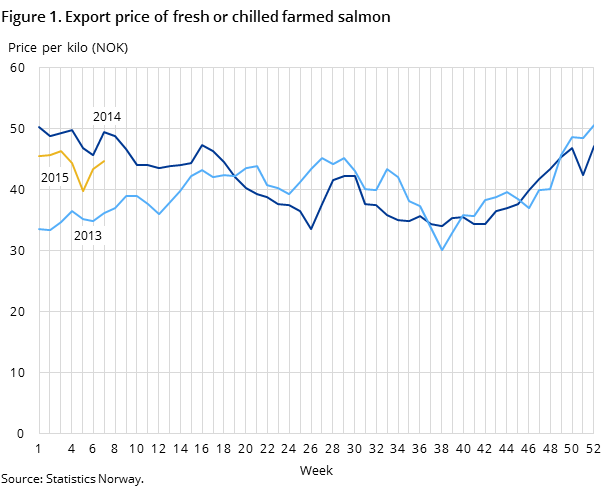 Figure 1. Export price of fresh or chilled farmed salmon Figure 1. Export price of fresh or chilled farmed salmon
