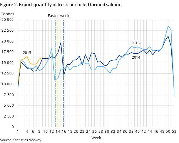 Figure 2. Export quantity of fresh or chilled farmed salmon Figure 2. Export quantity of fresh or chilled farmed salmon