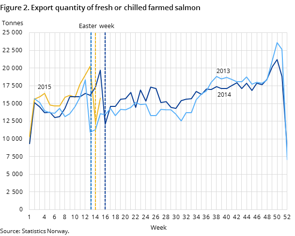 Figure 2. Export quantity of fresh or chilled farmed salmon Figure 2. Export quantity of fresh or chilled farmed salmon