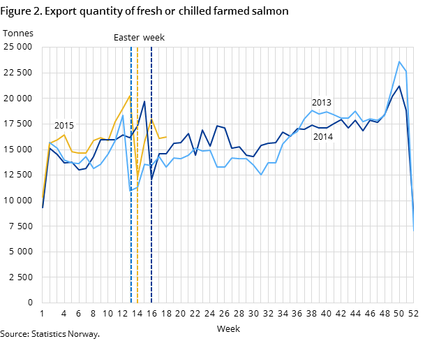 Figure 2. Export quantity of fresh or chilled farmed salmon Figure 2. Export quantity of fresh or chilled farmed salmon