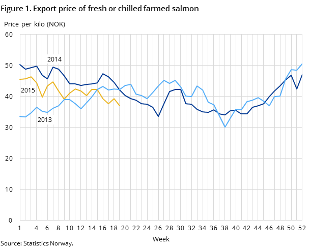 Figure 1. Export price of fresh or chilled farmed salmon Figure 1. Export price of fresh or chilled farmed salmon