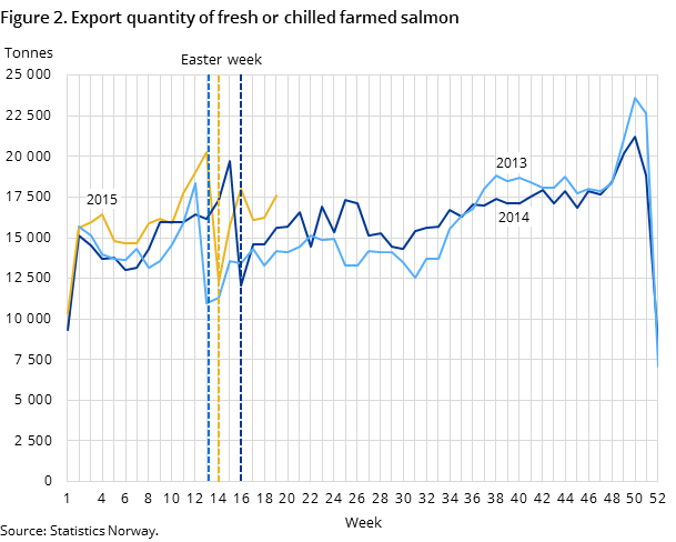 Figure 2. Export quantity of fresh or chilled farmed salmon Figure 2. Export quantity of fresh or chilled farmed salmon