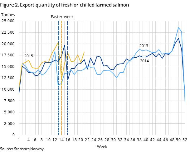 Figure 2. Export quantity of fresh or chilled farmed salmon Figure 2. Export quantity of fresh or chilled farmed salmon