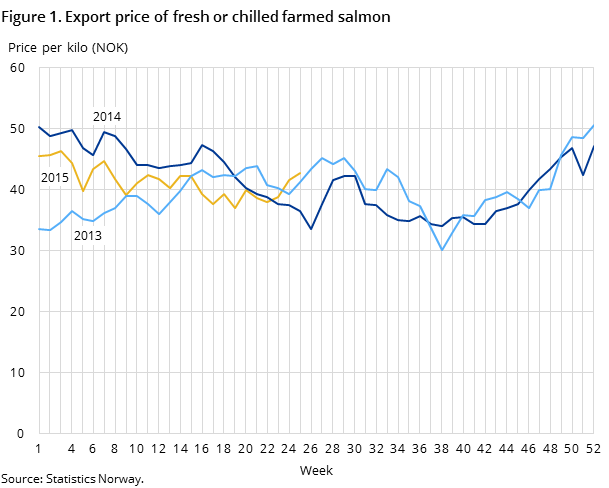 Figure 1. Export price of fresh or chilled farmed salmon Figure 1. Export price of fresh or chilled farmed salmon