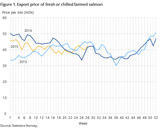 Figure 1. Export price of fresh or chilled farmed salmon Figure 1. Export price of fresh or chilled farmed salmon