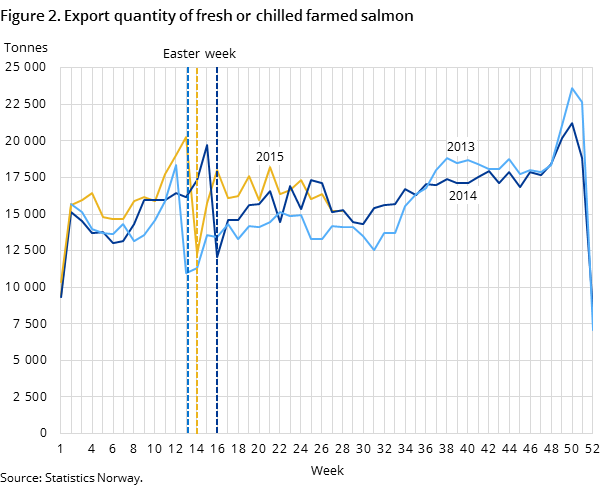 Figure 2. Export quantity of fresh or chilled farmed salmon Figure 2. Export quantity of fresh or chilled farmed salmon