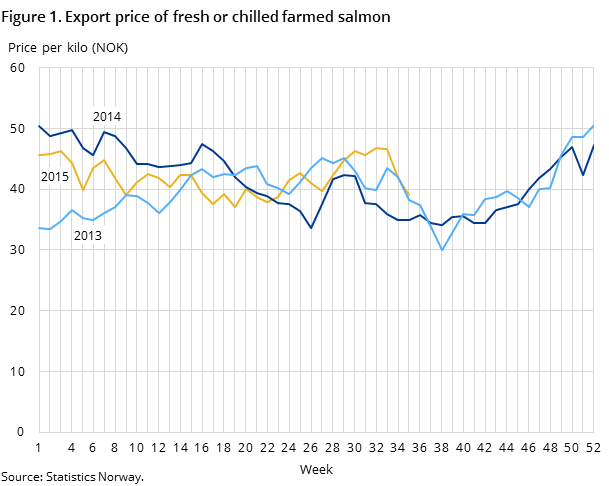 Figure 1. Export price of fresh or chilled farmed salmon Figure 1. Export price of fresh or chilled farmed salmon