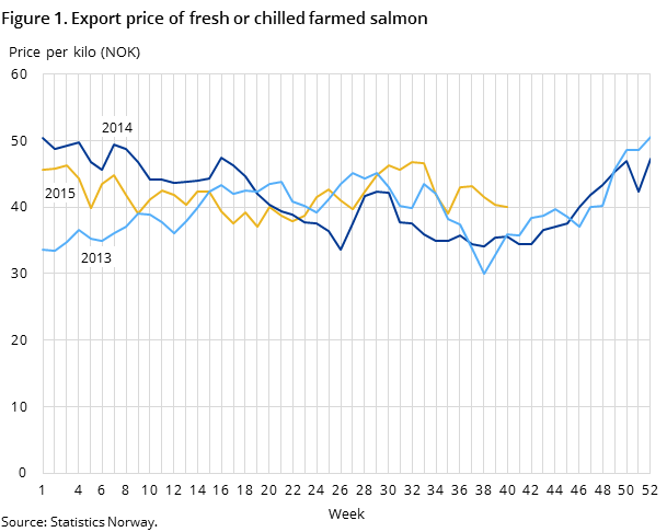 Figure 1. Export price of fresh or chilled farmed salmon Figure 1. Export price of fresh or chilled farmed salmon