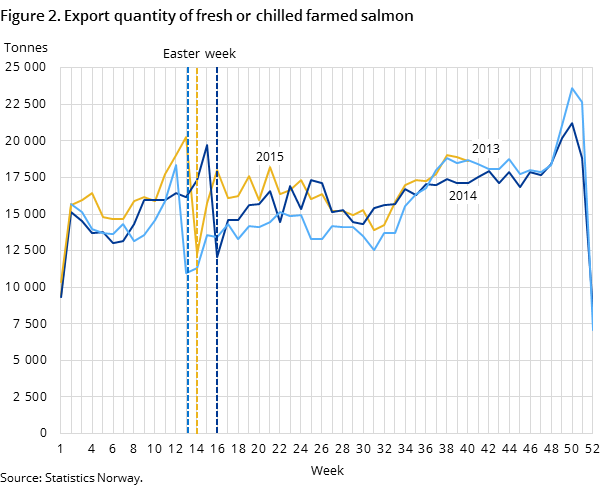 Figure 2. Export quantity of fresh or chilled farmed salmon Figure 2. Export quantity of fresh or chilled farmed salmon