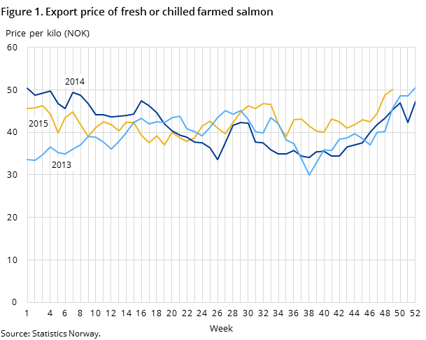 Figure 1. Export price of fresh or chilled farmed salmon Figure 1. Export price of fresh or chilled farmed salmon