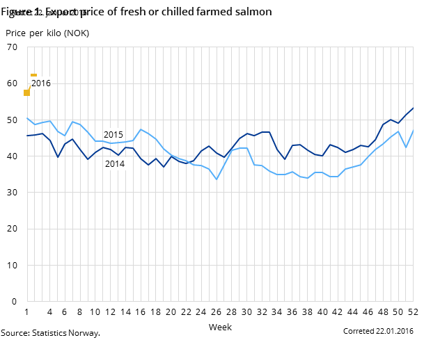Figure 1. Export price of fresh or chilled farmed salmon Figure 1. Export price of fresh or chilled farmed salmon