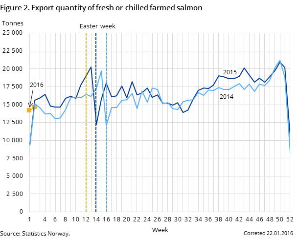 Figure 2. Export quantity of fresh or chilled farmed salmon Figure 2. Export quantity of fresh or chilled farmed salmon