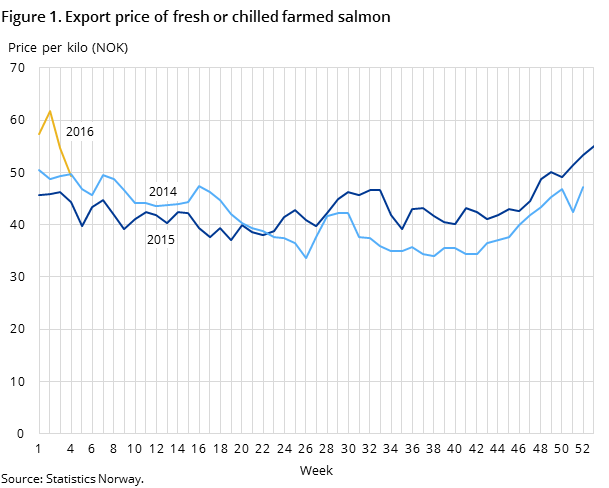 Figure 1. Export price of fresh or chilled farmed salmon Figure 1. Export price of fresh or chilled farmed salmon