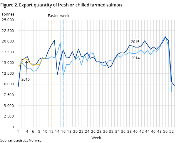 Figure 2. Export quantity of fresh or chilled farmed salmon Figure 2. Export quantity of fresh or chilled farmed salmon
