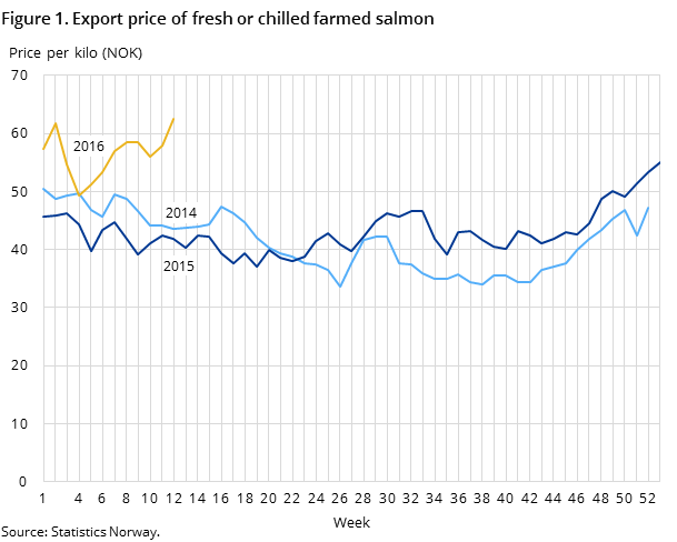 Figure 1. Export price of fresh or chilled farmed salmon Figure 1. Export price of fresh or chilled farmed salmon