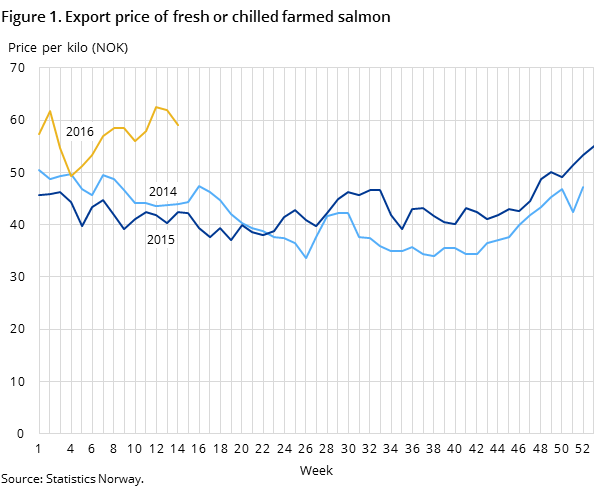 Figure 1. Export price of fresh or chilled farmed salmon Figure 1. Export price of fresh or chilled farmed salmon