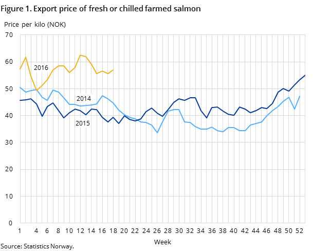 Figure 1. Export price of fresh or chilled farmed salmon Figure 1. Export price of fresh or chilled farmed salmon