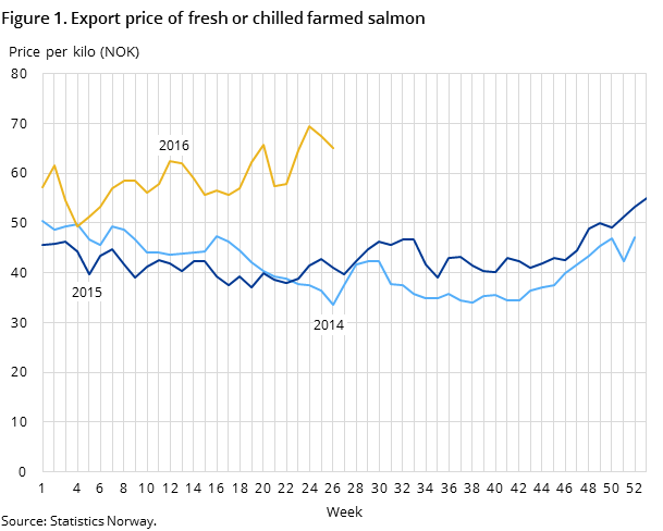 Figure 1. Export price of fresh or chilled farmed salmon Figure 1. Export price of fresh or chilled farmed salmon