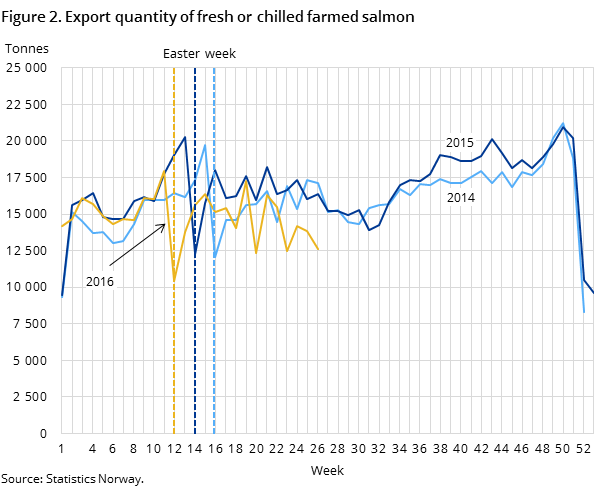 Figure 2. Export quantity of fresh or chilled farmed salmon Figure 2. Export quantity of fresh or chilled farmed salmon