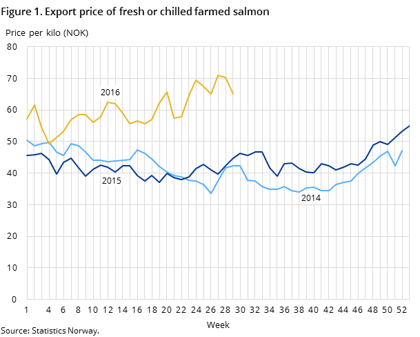 Figure 1. Export price of fresh or chilled farmed salmon Figure 1. Export price of fresh or chilled farmed salmon