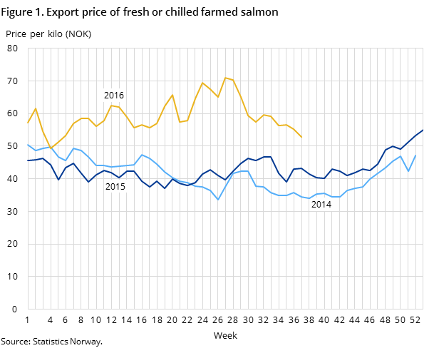 Figure 1. Export price of fresh or chilled farmed salmon Figure 1. Export price of fresh or chilled farmed salmon